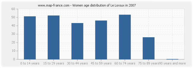 Women age distribution of Le Loroux in 2007